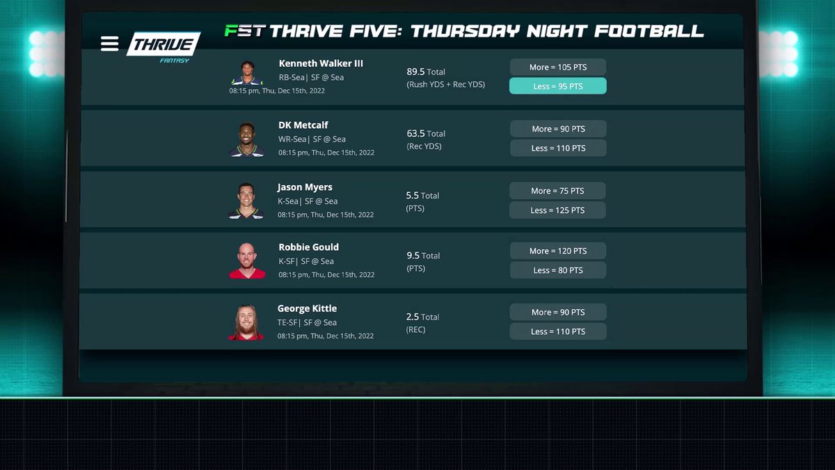 Its Time For ThriveFantasy Picks! 🤑 Craig Mish and Davis Mattek break down if Seattle Seahawks WR 𝐃𝐊 𝐌𝐞𝐭𝐜𝐚𝐥𝐟 will go OVER or UNDER his total receiving yards prop of 63.5 for tonight's #TNF matchup against the San Francisco 49ers #SFvsSEA #NFLProps