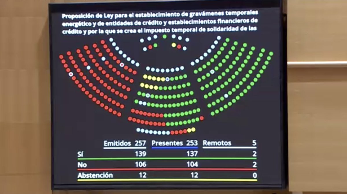 Quienes más tienen deben contribuir más. Es lo justo. Los impuestos a la banca, energéticas y grandes fortunas aprobados hoy, financiarán las medidas del Gobierno para paliar el impacto de la inflación en la clase trabajadora. Y una vez más, con el Partido Popular en contra.