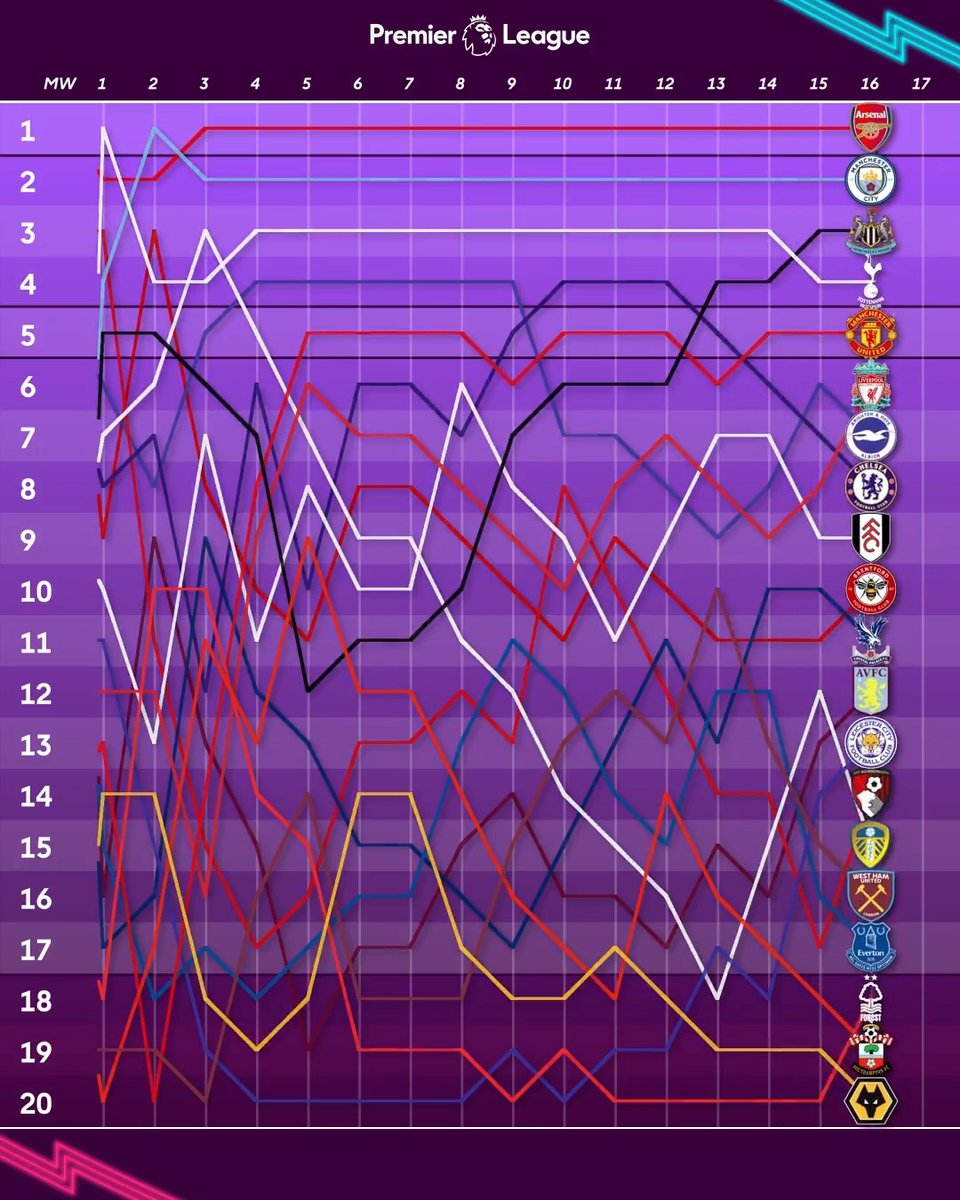 The story of 2022/23 so far 📈 #PLReturns