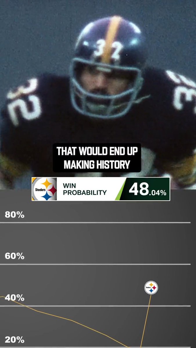 4th and 10. 22 seconds left. Down by 1 point. The Pittsburgh Steelers only had a 17% chance of winning the 1972 AFC Divisional Round game. And then a rookie named Franco Harris did something truly Immaculate. (via Next Gen Stats)