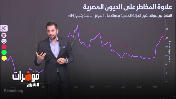 المركزي المصري رفع الفائدة بـ300 نقطة الأسبوع الماضي في خطوة فاجأت الأسواق .. فما التداعيات التي تلي هذا القرار؟ Mohamed Adel #مؤشرات_الشرق #الشرق_مصر