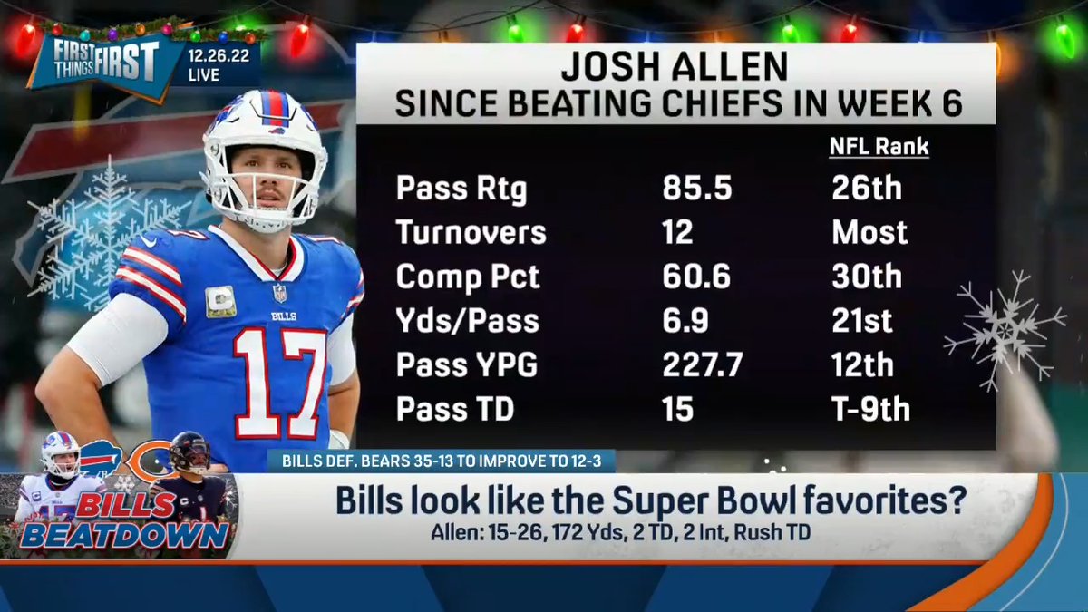 Josh Allen since beating KC in Wk 6 (w/ NFL rank): Rank Pass Rtg: 85.5 | 26th Turnovers: 12 | Most Comp %: 60.6 | 30th Yds/Pass: 6.9 | 21st Pass YPG: 227.7 | 12th Pass TD: 15 | t-8th "Once again the Bills won, despite their QB play."—nick wright