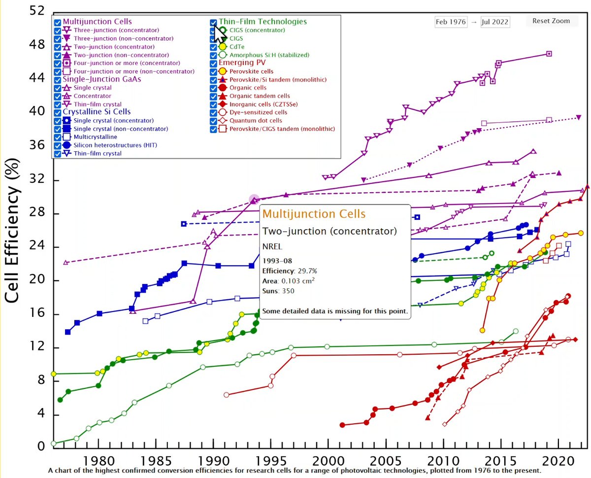 For decades, NREL has tracked the evolution of various #solar technologies—from silicon to quantum dots—on our Best Research-Cell Efficiency Chart. Now, a new interactive chart lets you dive deeper into the data and export your own, customized versions!