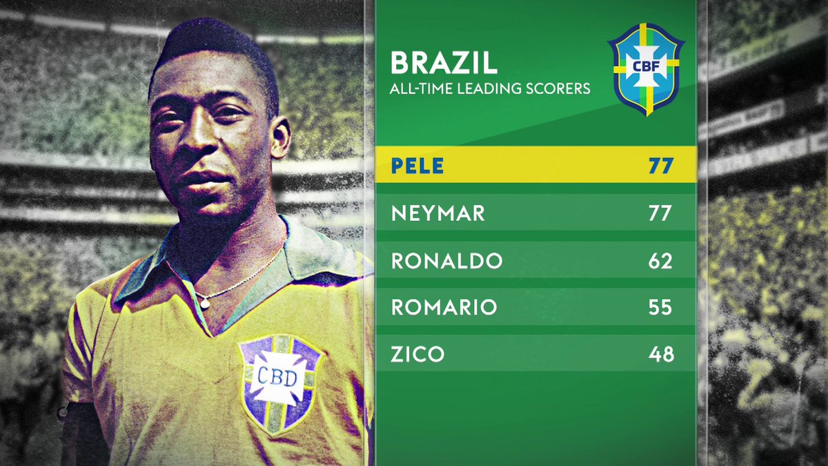 Neymar, is Brazil's joint-highest scorer in men's international football alongside Pele on 77 goals 💛💚