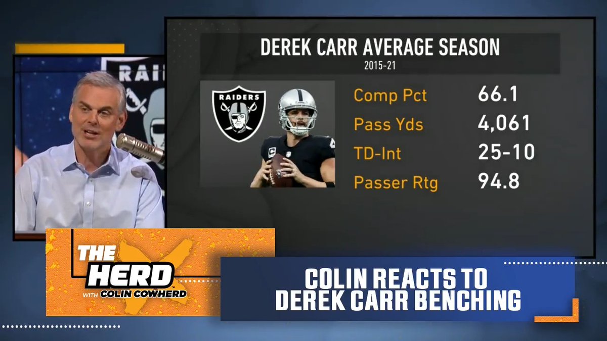 "Derek Carr would make the Jets, Commanders and Bucs at minimum playoff teams next year." — @ColinCowherd defends the Raiders QB