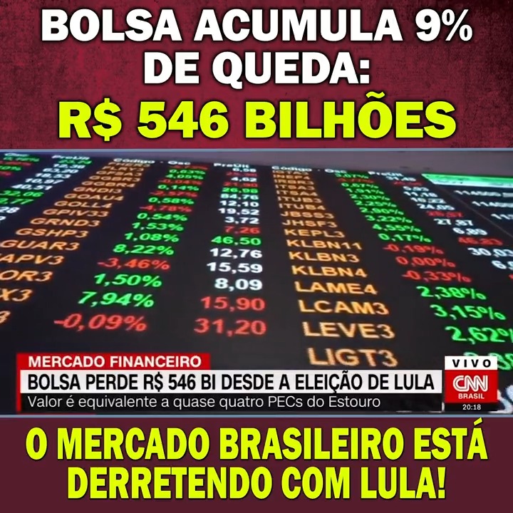 Bolsa acumula 9% de queda: R$ 546 bilhões. Mais de 400 empresas de capital aberto perderam investimentos com as decisões de Lula. Que desastre!