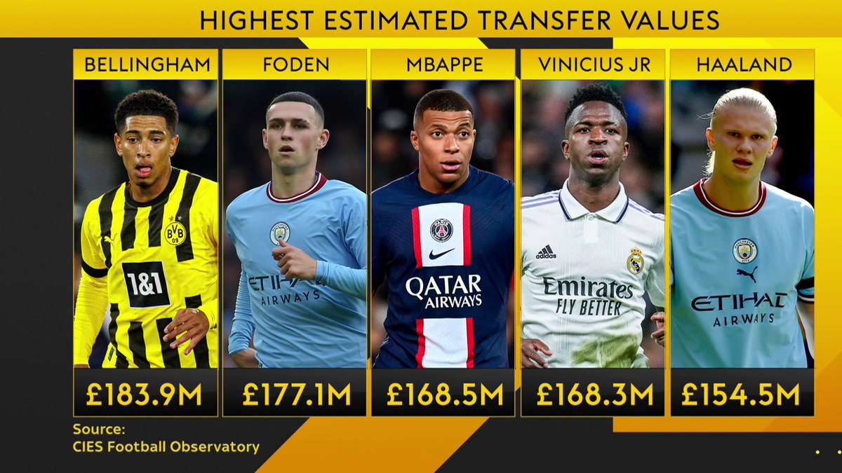 £184 million for Jude Bellingham 🤯💰 The highest estimated transfer values...