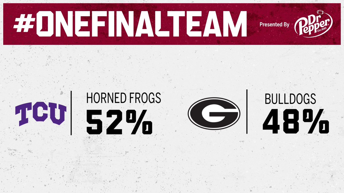 A title-game upset? More than 750,000 of you voted and TCU was the pick to be the #OneFinalTeam hoisting the 🏆 (📍Dr Pepper)