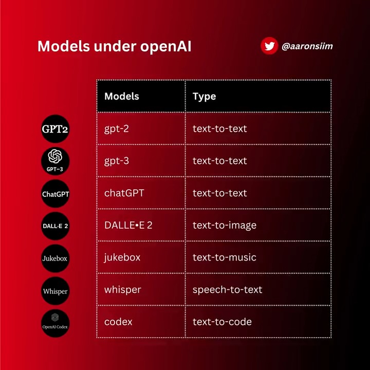 models under openAI: • text-to-text (gpt-2) • text-to-text (gpt-3) • text-to-code (codex) • text-to-text (chatGPT) • text-to-music (jukebox) • speech-to-text (whisper) • text-to-image (DALLE-E 2) #generativeai #chatgpt