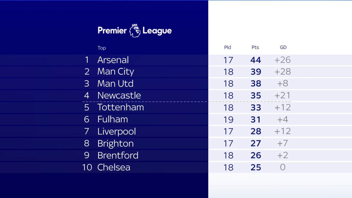 Manchester United complete a comeback win over Manchester City at Old Trafford to move them up to third and put Arsenal five points clear at the top of the Premier League! How significant could this result be in the title race? 👀🏆