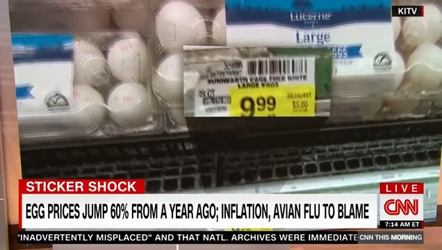 Egg prices have increased by 59.9% year over year, a rate not seen since 1973.