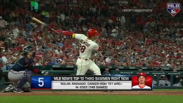 As a two-way player, Nolan Arenado was a key factor all year for St. Louis and comes in as the #⃣5⃣ Third Baseman on our #Top10RightNow list. The St. Louis Cardinals MVP finalist posted a .293 batting average and .891 OPS in 2022 🐦