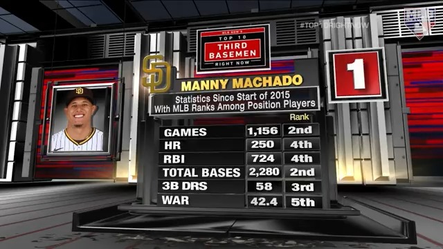 The #⃣1⃣ Third Baseman on our #Top10RightNow list is.....Manny Machado of the San Diego Padres! The NL MVP finalist was impressive at the plate with a .898 OPS and a 150 WRC+ in 2022.