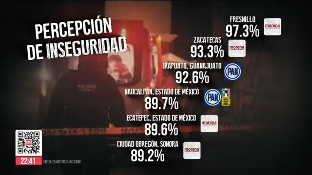 Dos de cada tres mexicanos viven con miedo. Y cuatro de las seis ciudades más inseguras son gobernadas por #Morena y dos por el #PAN, según la Encuesta Nacional de Seguridad Pública Urbana publicada por el #INEGI. Aquí los datos: