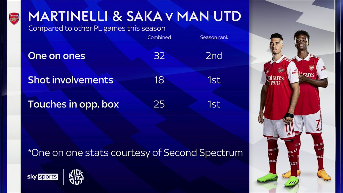 Saka & Martinelli 🆚 Man United 🥈 One on ones - 32 🥇 Shot involvements - 18 🥇 Touches in opp. box - 25