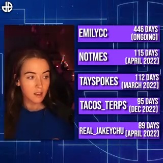 The longest subathons in Twitch history