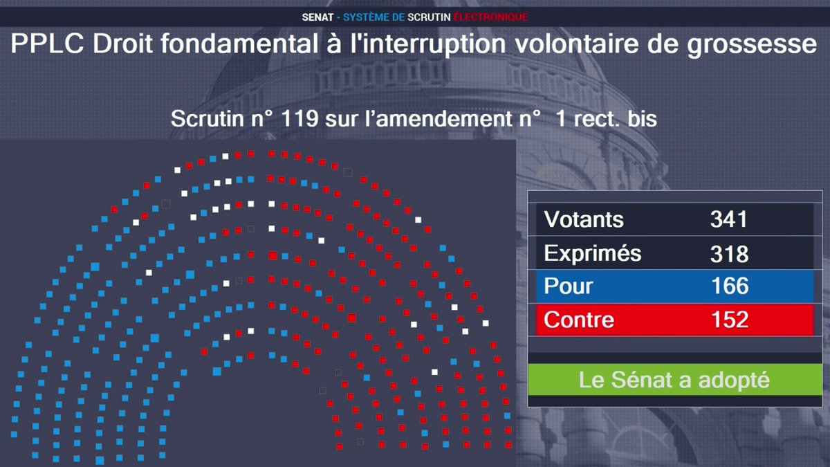 Le Sénat adopte l’inscription du droit à l'avortement dans la Constitution par 166 voix pour et 152 voix contre