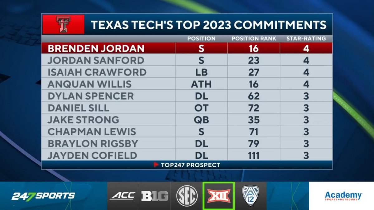 "We talk about stacking foundational classes, I think this is one of the best ones out there. It's going to be the best ever for Texas Tech in our rankings." Andrew Ivins and @bangulo break down Texas Tech's 2023 recruiting class 🏈 WATCH 📺: