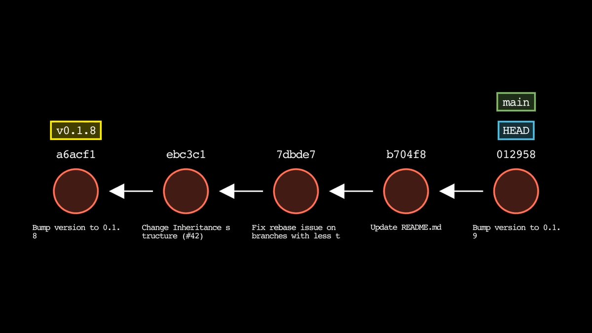Did you know that you can visualize Git operations in your repos with Initial Commit's git-sim? Generate images or videos to help you understand how Git works, or just show off in your next standup!
