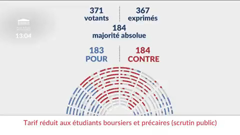 ❌ Assurer un repas à 1 euro pour tous les étudiants | L'Assemblée nationale a rejeté la proposition de loi. En savoir plus ➡️ #DirectAN