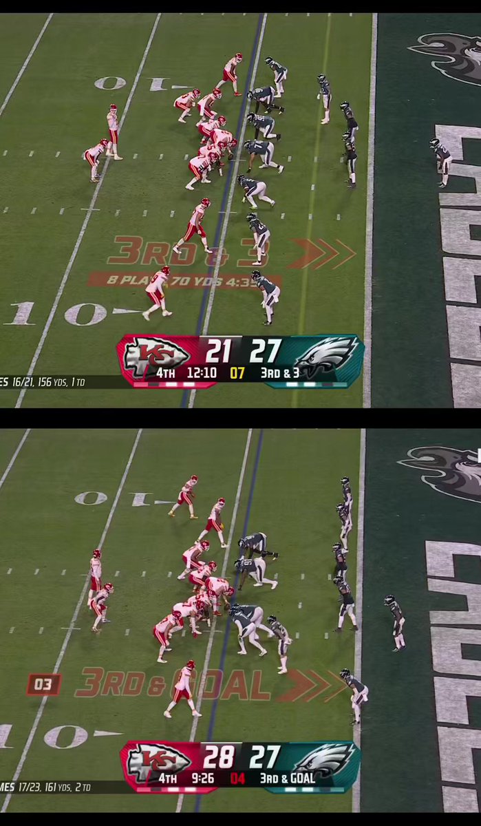 COPY &amp; PASTE 😳 wild how these plays look when lined up watching film, the Chiefs found that the Eagles defense would pass off the motion man to prevent being burned on a jet sweep… but if the man in motion ran even w the #2 receiver, stopped &amp; reversed, he would be wide open