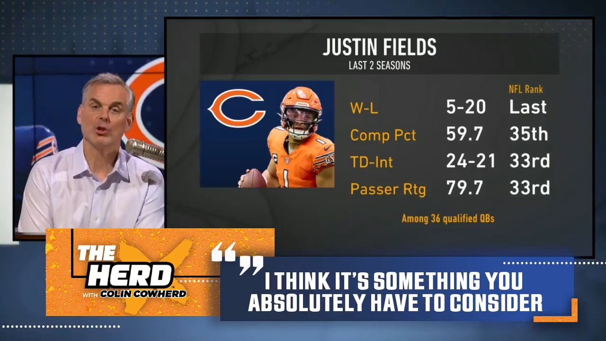 .Colin Cowherd gives 4 reasons why the Bears should consider moving off Justin Fields... "Put your pom poms down in Chicago."
