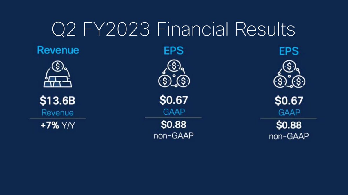 📣 Just announced - #CSCOQ2FY23 Earnings. Q2 Revenue: $13.6B Q2 EPS: $0.67 GAAP $0.88 non-GAAP Q2 Cash &amp; Investments: $22.1 billion Read the full news release ➡️ $CSCO