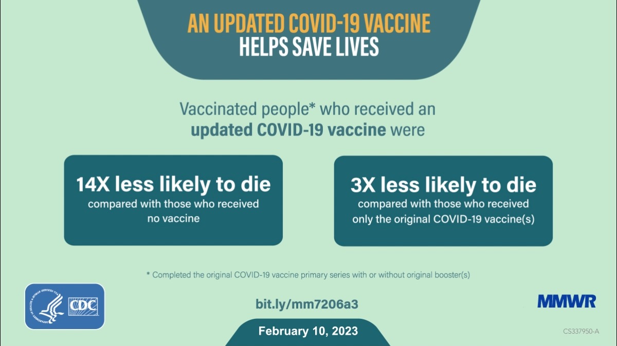 CDC study finds that people aged 12 years and older who got an updated #COVID19 vaccine were less likely to get infected or die from COVID-19 compared with those who did not get an updated COVID-19 vaccine. Find out more from MMWR: