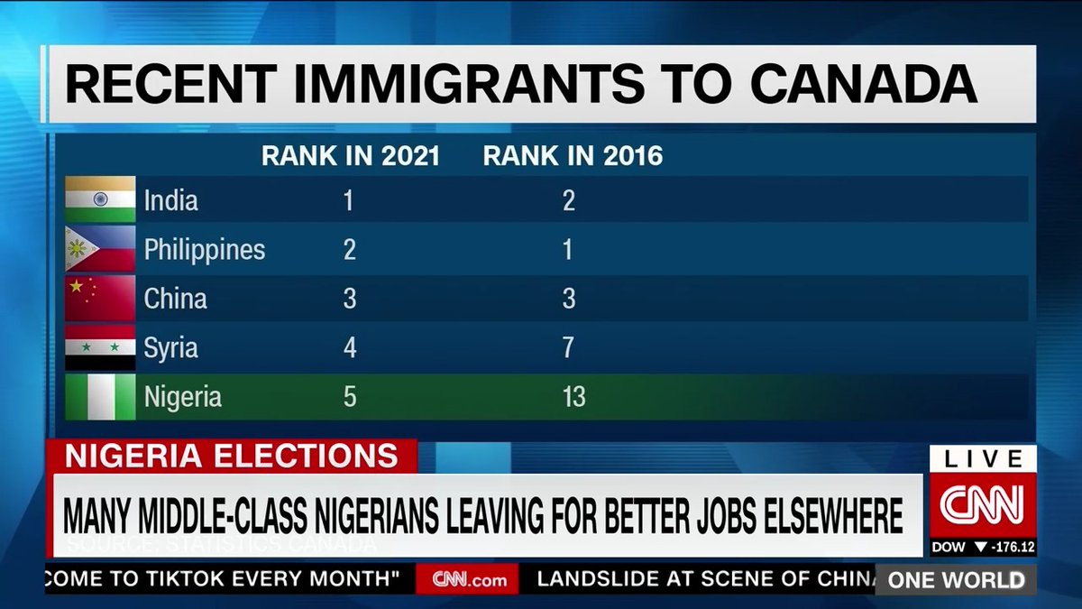 69% of Nigerians would relocate if they had a chance, a poll says. UK Worker visas issued to Nigerians rose 400% in 2 years. "Nigeria will happen to you," and even wealth won't protect you from disfunction. Our CNN report on the 'japa' exodus #NigeriaElections2023
