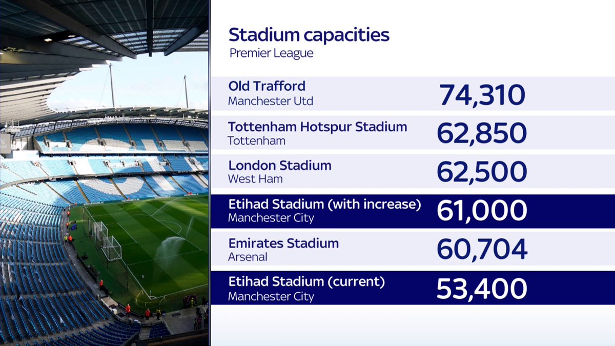 ๐๏ธ Manchester City announce plans for an expansion of the Etihad Stadium to increase the capacity to 61,000 This would see them overtake Arsenal's Emirates Stadium and become the ๐๐จ๐ฎ๐ซ๐ญ๐ก largest in the Premier League