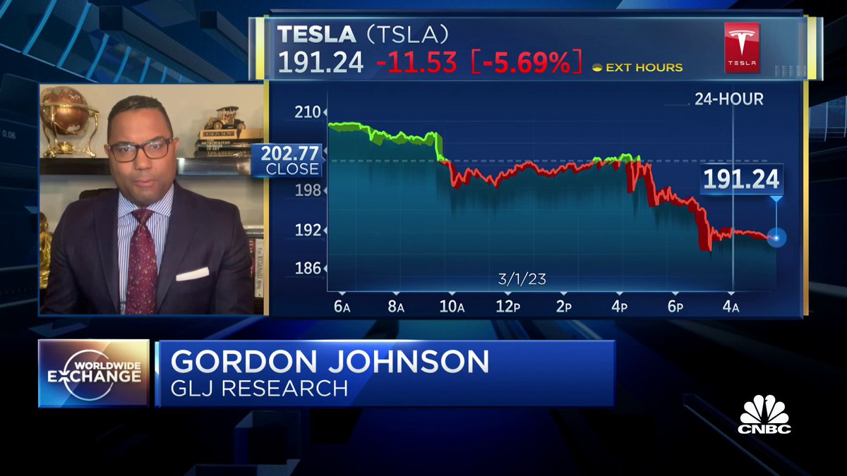 .GLJ Research, LLC's Gordon Johnson is remaining #bearish on $TSLA, saying the company is being "annihilated in China by the competition." He adds that, in Europe, "inventory is stacking up despite aggressive price cuts" and does not agree with the stock's #valuation.