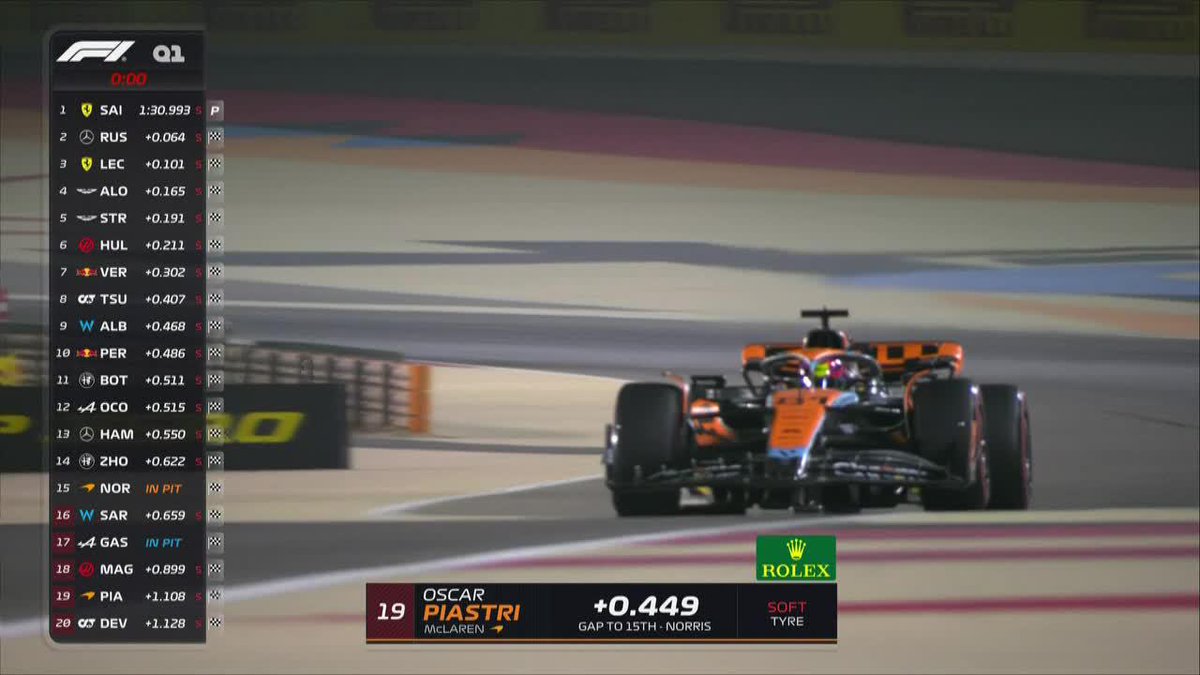 ]Termina la Q1 del Gran Premio de Bahrein #MíraloEnStarPlus Mal arranque para Oscar Piastri con McLaren. Eliminado junto con Gasly, De Vries, Magnussen y Sargeant. Detalles con Fernando Tornello 🌎🏁, Juan Fossaroli y Cochito Lopez ▶️ No te pierdas la #Formula1 en #StarPlusLA.