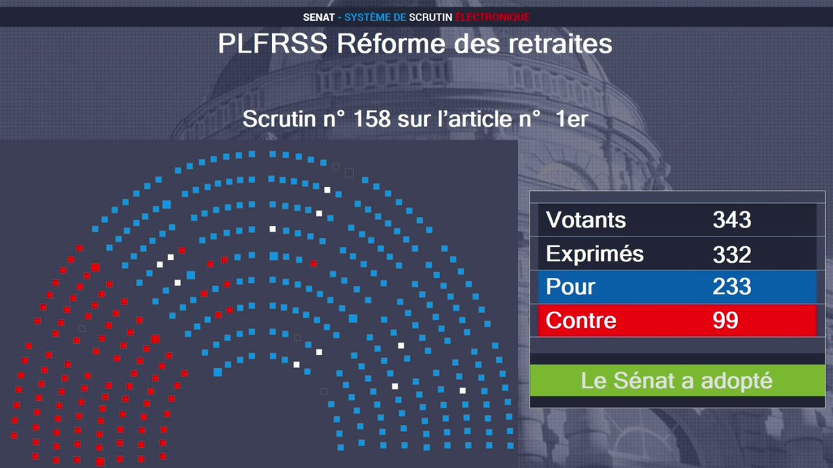 #Retraites : le Sénat vote l'extinction de cinq régimes spéciaux (RATP, IEG, Banque de France, Cese et clercs de notaires), par 233 voix pour et 99 voix contre #directSénat