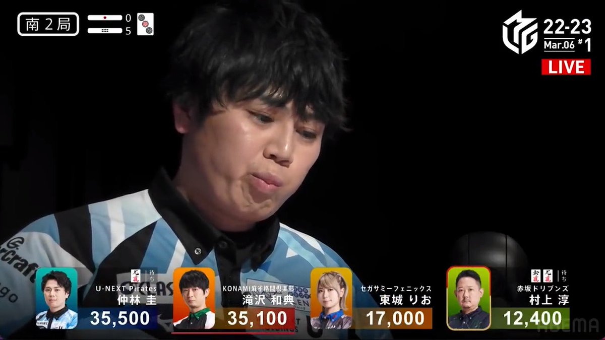 北家の #仲林圭 選手が 🀏待ち国士無双テンパイし、 西家の #村上淳 選手が🀌🀏待ちで追いつく 東家の #滝沢和典 選手が🀏を切られ、 二人からロンの声がかかるも、 頭ハネルールにより 仲林選手の国士無双は無効に😳 放送対局史上初⁉と思われる 珍事が発生した1戦目となりました。 #Mリーグ
