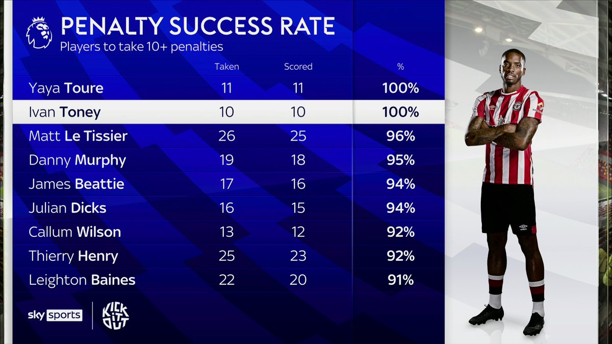 "He does everything the opposite of what you're told when you're young" 🤯 How Ivan Toney has 'flipped' the mentality of taking a penalty...