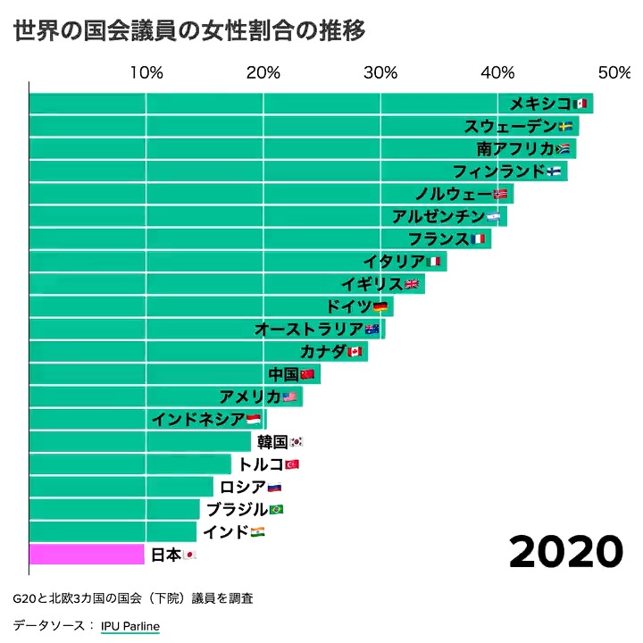 世界の国会議員の女性割合、欧米も昔は酷かった。しかし変わってきている…。いろいろなことが分かるグラフです。 #国際女性デー #IWD2023
