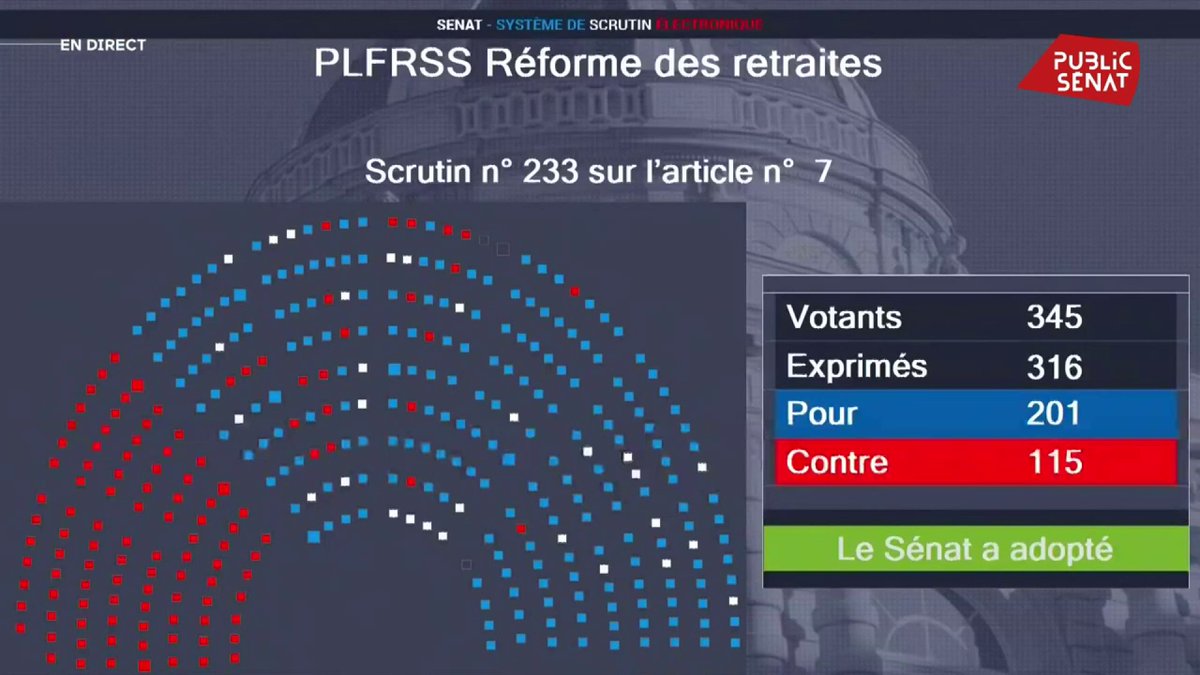 Le #Sénat adopte l’article 7 de la #RéformeDesRetraites qui repousse l’âge légal de départ de 62 à 64 ans, par 201 voix contre 115. Quelques applaudissements à droite. La gauche reste impassible