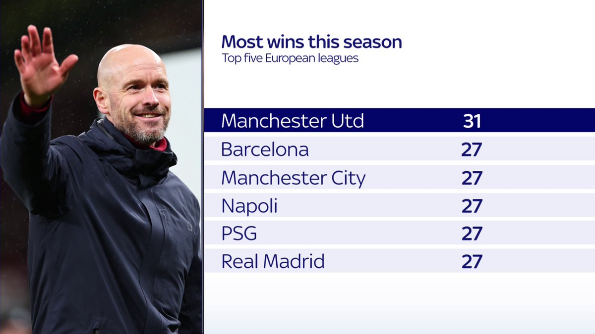 Most wins this season in Europe's top five leagues ◼️ Manchester United - 31 ◼️ Barcelona - 27 ◼️ Man City - 27 ◼️ Napoli - 27 ◼️ PSG - 27 ◼️ Real Madrid - 27