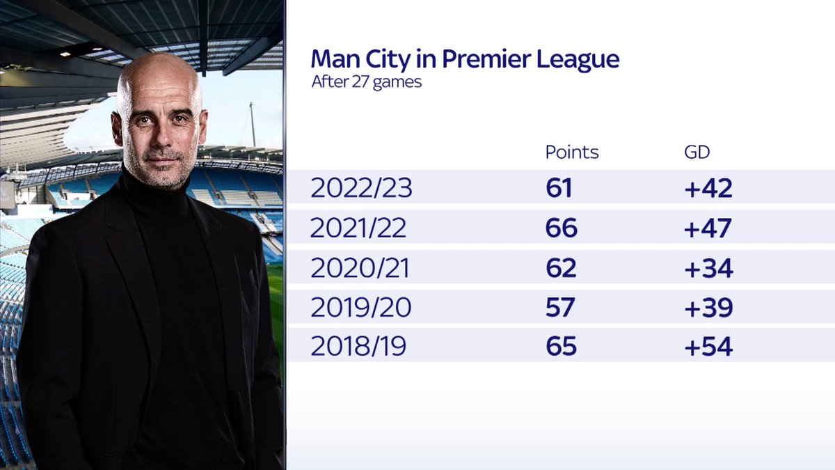Arsenal matched Manchester City's highest points total after 27 games in the last five seasons... 📊