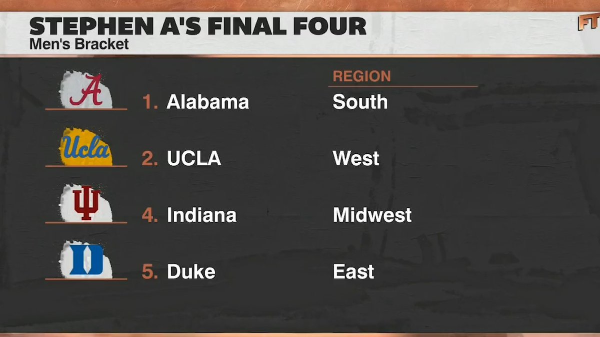 .Stephen A Smith's men's Final Four predictions are IN 👀 1. Alabama Men’s Basketball 2. UCLA Men’s Basketball 3. Indiana Basketball 4. Duke Men’s Basketball