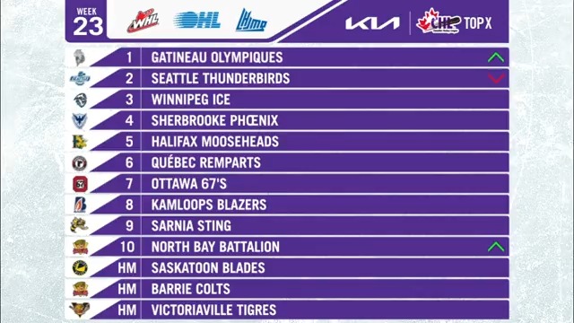 On an 18-game winning streak the Olympiques de Gatineau take spot in the Week 23 Kia Canada CHL Top 🔟 rankings!