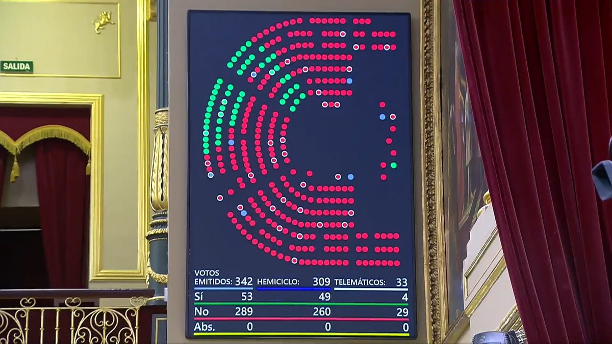 ‼ #ÚLTIMAHORA El PP vota con toda la izquierda en contra de suprimir el Ministerio de Igualdad de Irene Montero. Queda claro que el partido de Feijóo no quiere combatir ni cambiar ninguna de las políticas de la izquierda.
