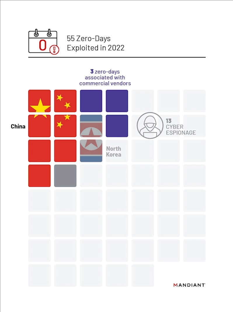Mandiant identified 55 zero-day vulnerabilities exploited in 2022 which represents a 200% increase compared to 2020.