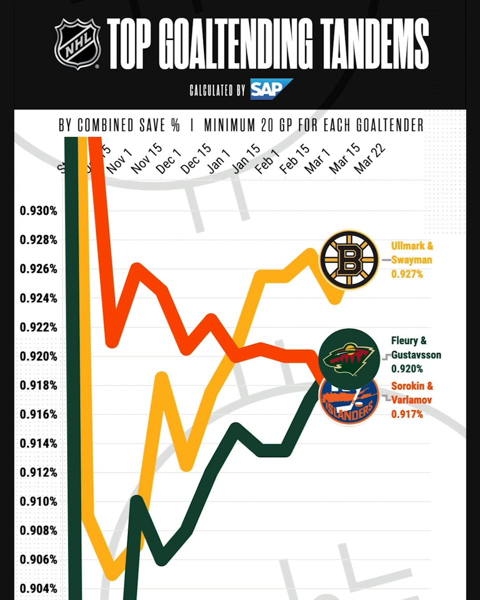 Which goalie tandem do you want tending your team's net? 🥅 Calculated by SAP