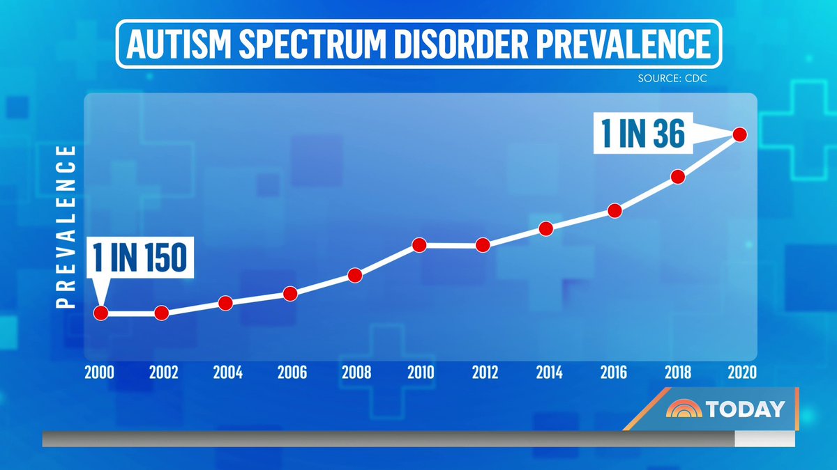 Newly released data from the CDC shows more children than ever are being diagnosed with autism. Dr. John Torres joins us with more details and takeaways.
