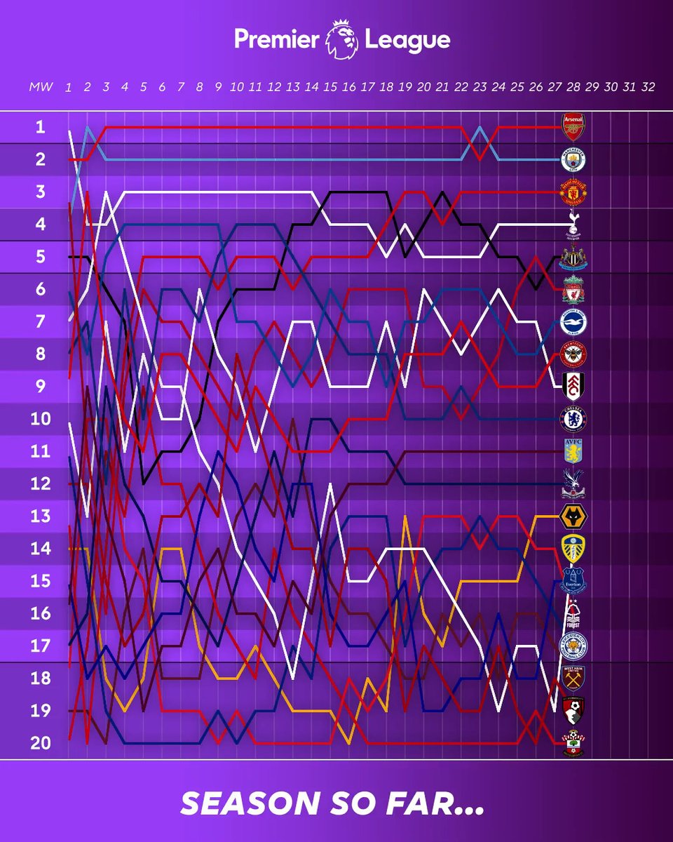 How the #PL table has changed week by week in 2022/23 😍
