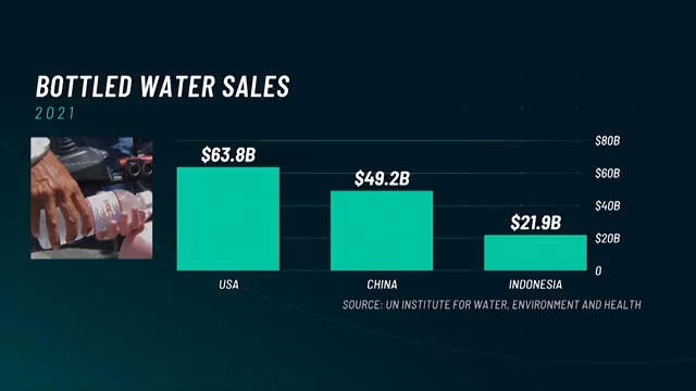 The plastic water bottle industry is thriving. How much actually gets recycled?
