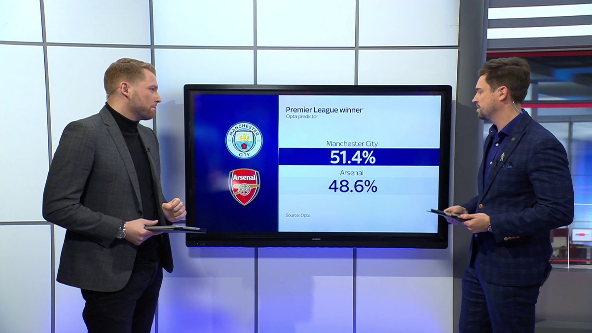 Premier League winner - Opta predictor 🏆 🔵 Man City - 51.4% 🔴 Arsenal - 48.6%