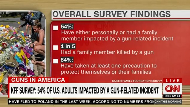 Nearly 1 in 5 adults has had a family member killed by a gun, including in homicide and suicide, according to a new survey