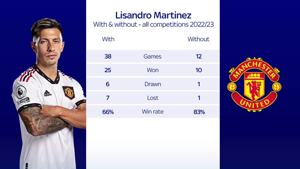 Manchester United's record with & without Lisandro Martínez' 🔴 ✅ Win rate 𝐖𝐈𝐓𝐇 - 66% ❌ Win rate 𝐖𝐈𝐓𝐇𝐎𝐔𝐓 - 83%